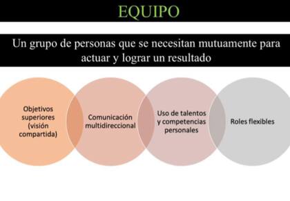 Un equipo de trabajo es un grupo de personas que se necesitan mutuamente para actuar y lograr un resultado, por lo tanto, deben tener una visión compartida, comunicación multidireccional, talentos y competencias personales, con roles flexibles