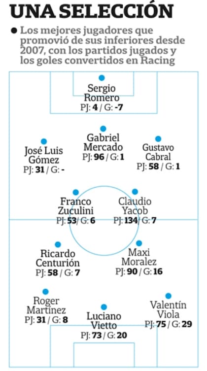 Un equipo ideal, con los mejores juveniles que Racing promovió en los últimos diez años