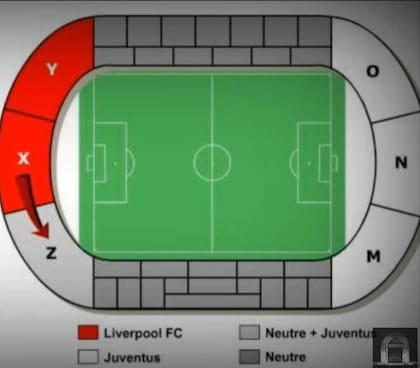 Un esquema que mustra la distribución de los hinchas en el estadio de Heysel el 29 de mayo de 1985: en la zona roja estaban los hooligans del Liverpool que pasaron al sector Z, donde había mayoría de hinchas de Juventus
