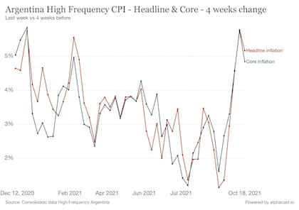 Un estudio de Alphacast muestra el comportamiento de la inflación, tomando un promedio de las últimas 4 semanas contra las últimas 4 semanas anteriores