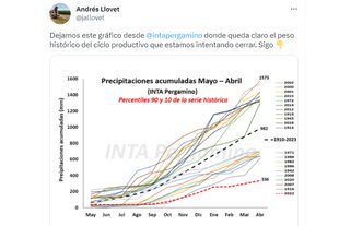 Un experto del INTA de Pergamino mostró el "peso histórico" del ciclo productivo que se está cerrando