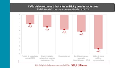 Un gráfico de la caída de los recursos de la PBA, que presentó el ministro de Economía, Pablo López
