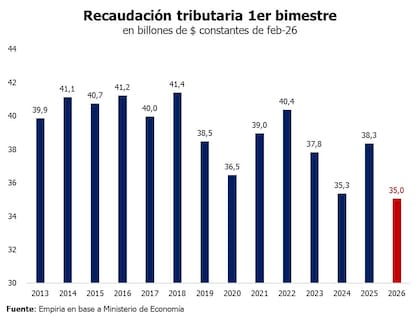 Un gráfico de la consultora Empiria toma datos oficiales del primer bimestre desde 2013 a febrero de 2026