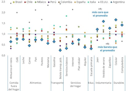 Un gráfico de la Fundación Ecosur compara los precios de bienes y servicios de la Argentina con otros países