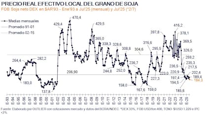 Un gráfico de Outlier, que mide el dólar real efectivo soja
