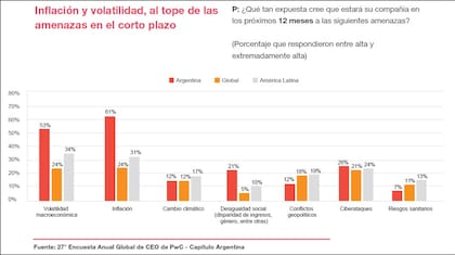Un gráfico del capítulo argentino del informe de PwC que compara las mayores amenazas percibidas en el corto plazo en el país