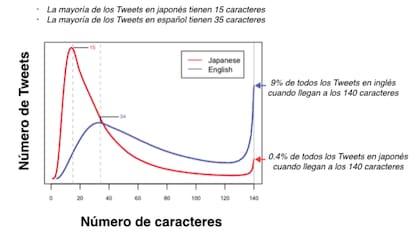 Un gráfico provisto por Twitter comparando la extensión de caracteres en varios idiomas