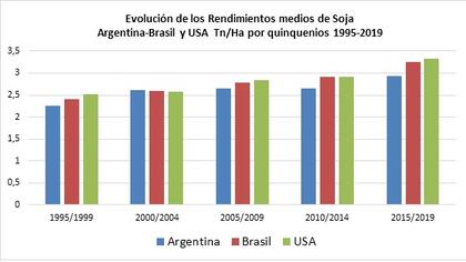 Un gráfico que muestra cómo los países competidores de la Argentina despegaron en rindes