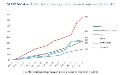 Un hogar promedio del AMBA gasta $212.694 por mes en luz, gas, agua y transporte; la canasta subió 49% en un año, pero la brecha con los costos reales sigue siendo enorme