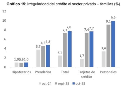 Un informe de ADEBA refleja que en 2025 el aumento del costo financiero golpeó a empresas y hogares