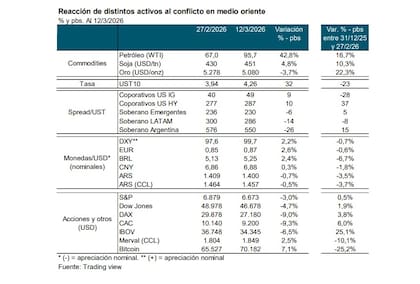 Un informe de Quantum Finanzas señala que, entre el 27 de febrero y el 12 de marzo, el peso se apreció entre 0,5% y 0,7% en términos nominales, mientras monedas como el real brasileño se depreciaron frente al dólar.