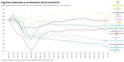 Un informe elaborado por el economista Martín Rapetti en el que se compara el poder de compra, según ingresos