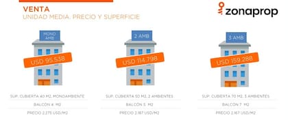 Un inmueble de tres ambientes y 70 m² se encuentra en US$159.288.