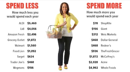 Un nuevo estudio revela los supermercados en los que se pueden ahorrar miles de dólares anuales gracias a sus precios bajos (Costumers Checkbook)