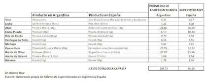 Un paralelismo entre productos de supermercado en la Argentina y en España