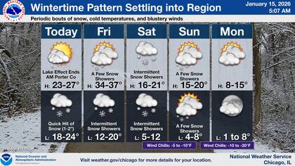 Un patrón invernal persistirá en Chicago hasta principios de la próxima semana, con chubascos de nieve intermitentes, temperaturas frías y períodos de vientos racheados