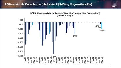 Un reciente trabajo elaborado por Fernando Marull permite visualizar el número de ventas de dólar futuro