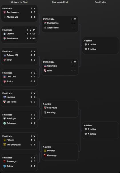 Un solo conjunto argentino subsiste en la carrera por la Copa Libertadores; River se enfrentará con Colo Colo, de Chile, en pos de pasar a una semifinal.