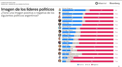 Un sondeo de AtlasIntelpara Bloomberg correspondiente a mayo ubica a Patricia Bullrich con 39 puntos de imagen positiva