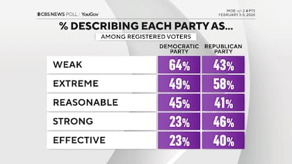 Un sondeo reciente de CBS News revela una profunda división en la percepción pública de los principales partidos políticos de Estados Unidos