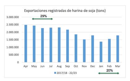 Un tema no menor es que la exportación de harina de soja de la Argentina “está básicamente estancada”