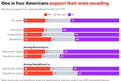 Un total del 23% de los estadounidenses dice que apoyaría la secesión de su estado de EE.UU.