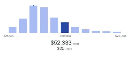 Un trabajador de la construcción gana en promedio US$25 por hora en EE.UU., según el portal ZipRecruiter