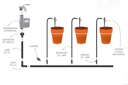 Una a una, las partes del sistema de riego automático que te proponemos en esta nota.
