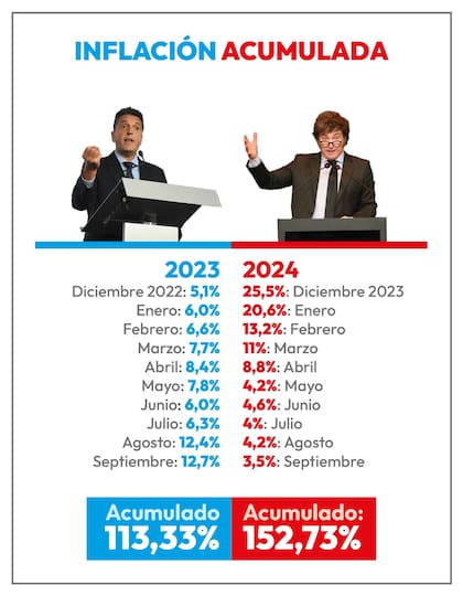 Una comparación interanual de la inflación acumulada de los primeros diez meses del gobierno de Javier Milei y el período similar entre fines de 2022 y septiembre de 2023, en el que Sergio Massa estuvo al frente del Ministerio de Economía