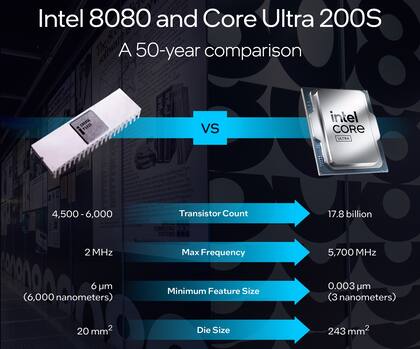 Una comparativa entre la capacidad de un chip Intel 8080 de 1974 y un Core Ultra 200S, fabricado 50 años después
