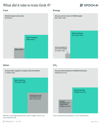 Una consultora cuantificó la inversión que hizo xAI para entrenar a su modelo de IA Grok 4