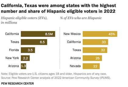 Una cuarta parte de los electores latinos que pueden votar en estas elecciones vive en California