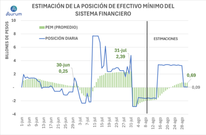 Una de las explicaciones al resultado de la licitación del día