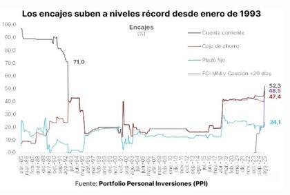 Una de las razones que "impulso" la demanda de bancos