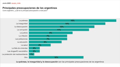 Una encuesta de la consultora Mide sobre las principales preocupaciones de los argentinos