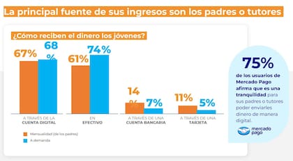 Una encuesta de la firma Provokers para Mercado Pago encontró que el 66% de los encuestados prefiere el dinero digital a la hora de pagar