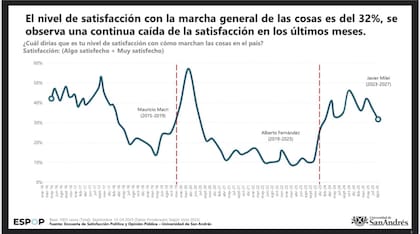 Una encuesta de la Universidad de San Andrés dice que sólo el 32% de la población está satisfecho con la marcha general de las cosas