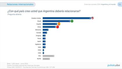 Una encuesta de opinión pública consultó sobre con qué países debería vincularse la Argentina