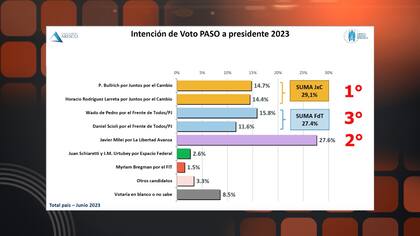 Una encuesta lo posiciona a De Pedro mejor como candidato único, aunque la lectura es diferente si se analiza desde la competencia por frentes.