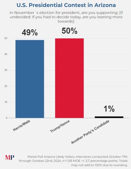 Una gran cantidad de sondeos locales en Arizona prevén un triunfo ajustado a favor de Trump