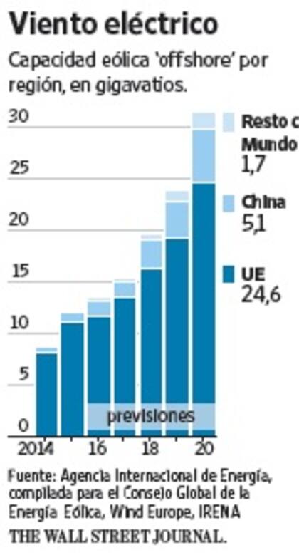 Una granja eólica en el mar del Norte, frente a las costas de Inglaterra, en la cual la estatal danesa Dong Energy es una de las socias.