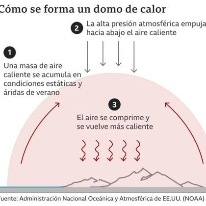 Una ilustración realizada por BBC Mundo sobre cómo se produce el domo de calor