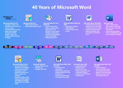 Una línea de tiempo que muestra la evolución de Word en estos 40 años