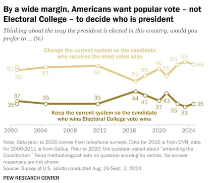 Una mayoría de estadounidenses (63%) creen que las elecciones en EE.UU. deberían definirse por el voto popular
