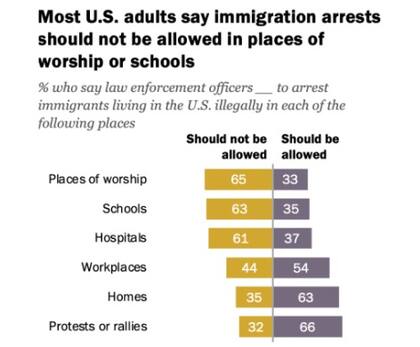 Una mayoría de los encuestados rechaza las detenciones y operativos en lugares sensibles como lugares de trabajo, escuelas u hospitales