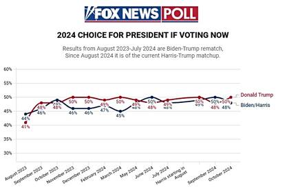Una nueva encuesta de Fox posiciona a Donald Trump con el 50% de la preferencia del electorado