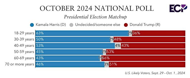 Una nueva encuesta nacional de Emerson College Polling revela que el 50% de los votantes apoya a la vicepresidenta