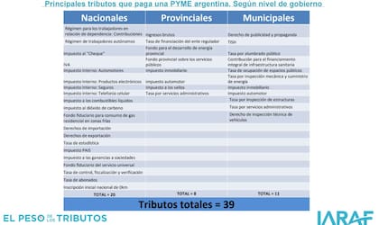 Una pyme puede llegar a pagar hasta 39 cargas tributarias en los tres niveles del Estado, de acuerdo con el Instituto Argentino de Análisis Fiscal (IARAF).