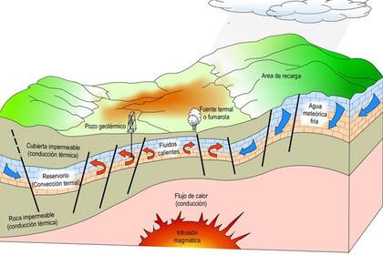 Una representación esquemática de un sistema geotérmico ideal