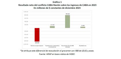 Una transferencia compensatoria de $117.000 millones redujo la merma en la recaudación de Caba de $835.000 a $718.000